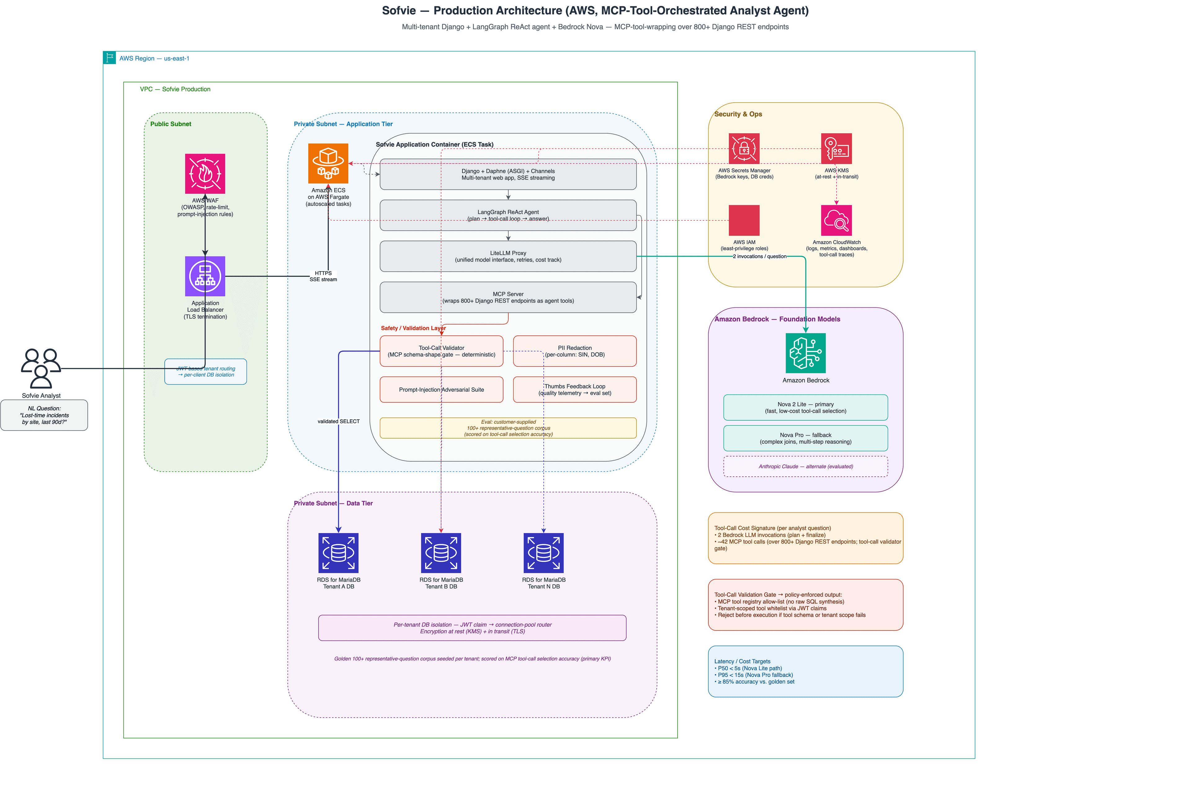 Sofvie production architecture: Amazon Bedrock (Nova 2 Lite primary + Nova Pro fallback) via VPC Interface Endpoint, Amazon ECS hosting Django API + MCP server, ALB + ACM TLS, multi-AZ VPC, AWS IAM / Secrets Manager / KMS, CloudWatch + GuardDuty + Config + Security Hub, per-tenant MariaDB, CodePipeline / GitHub Actions with OIDC.