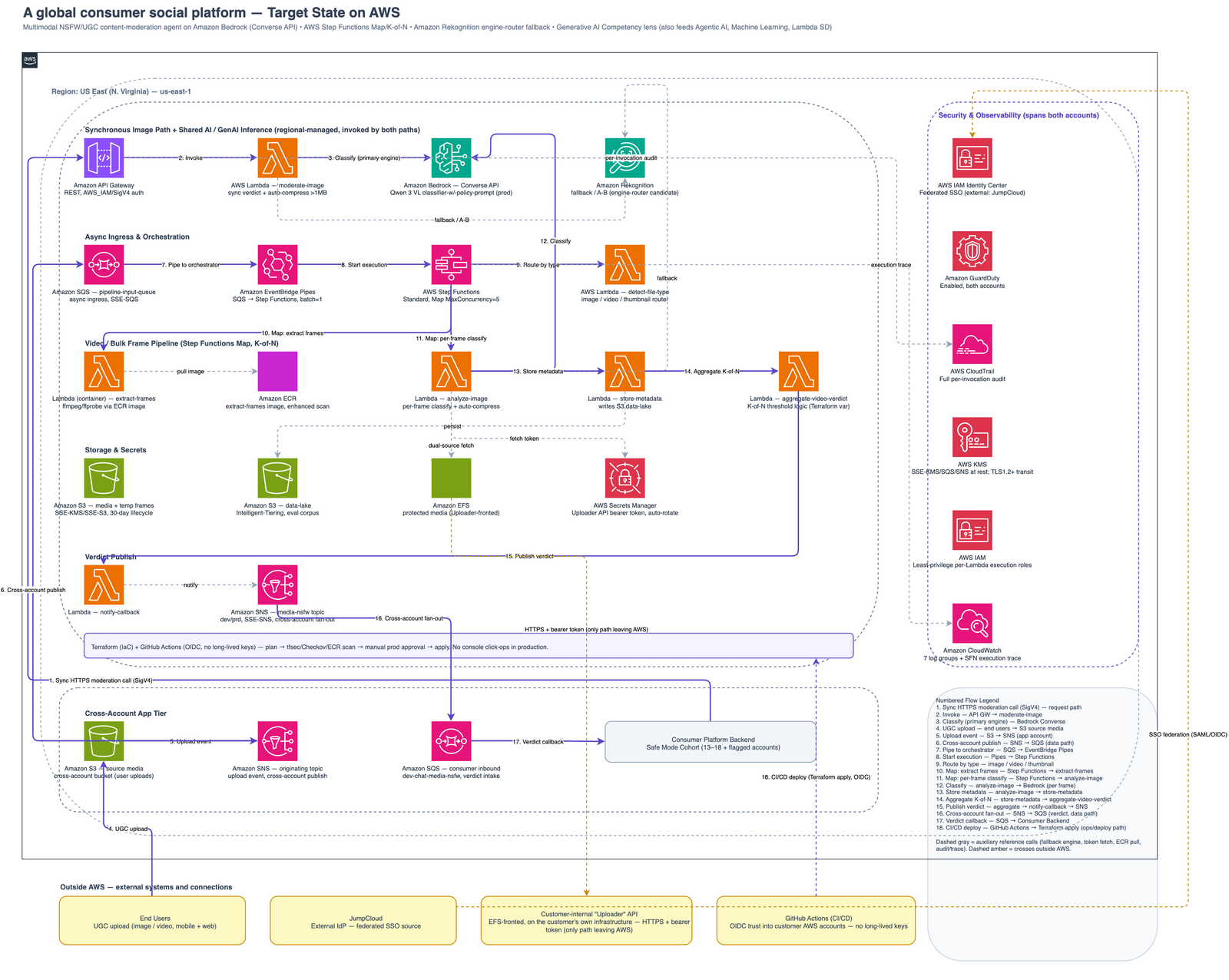 Target-state moderation architecture on AWS: Amazon API Gateway and AWS Lambda synchronous image path; cross-account SNS/SQS and EventBridge Pipes feeding Step Functions Map orchestration with containerized Lambda frame extraction and K-of-N aggregation for video; Amazon Bedrock (Qwen 3 VL) as the production classifier with a shared verdict contract carried over from the Phase 1 comparison as fallback; Amazon S3, Secrets Manager, IAM Identity Center, CloudWatch, and CloudTrail around the pipeline.