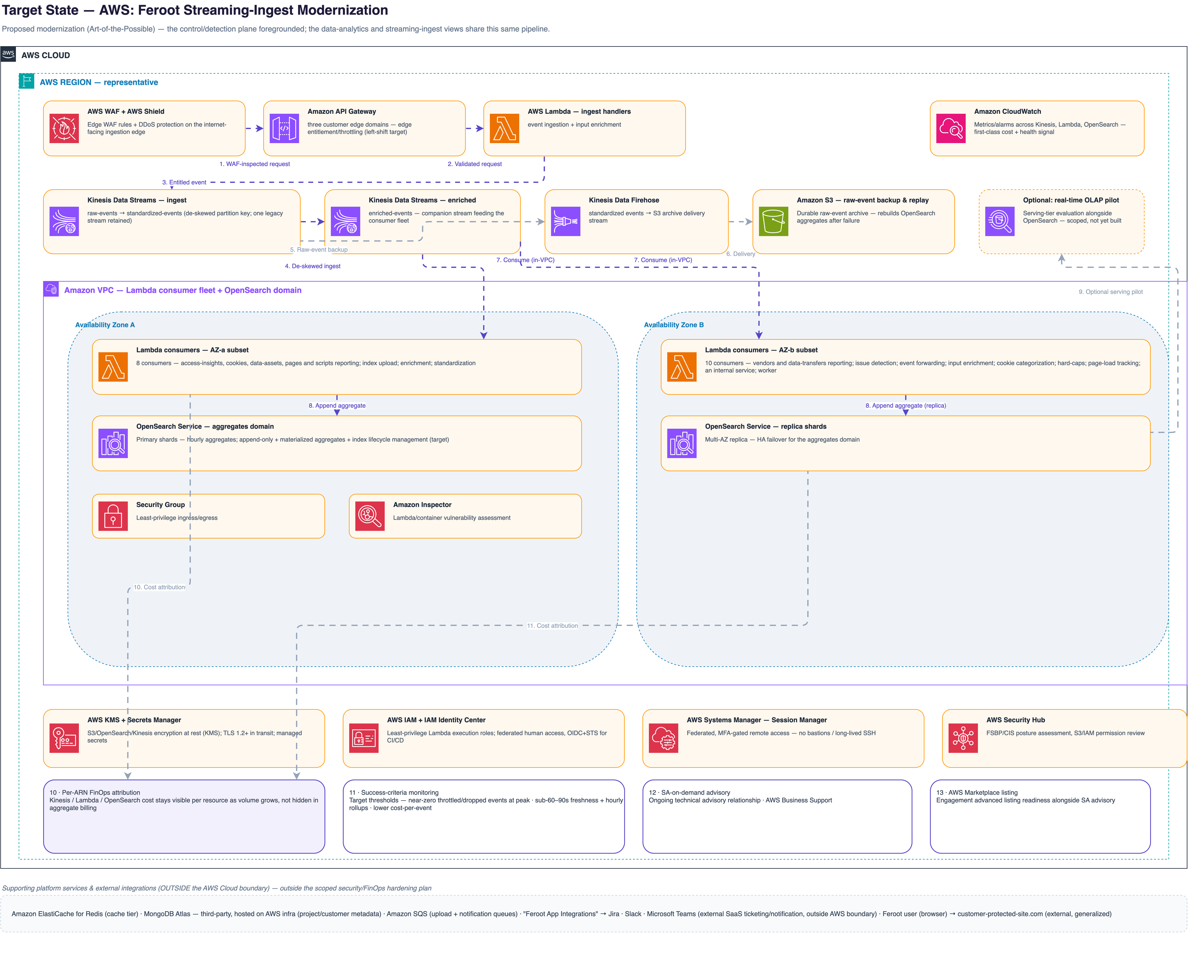 The target-state ingest pipeline on AWS: Amazon API Gateway front door with entitlement enforcement, AWS Lambda ingest, de-skewed Amazon Kinesis Data Streams, Lambda consumers, Amazon OpenSearch Service aggregates with index lifecycle management, and Kinesis Data Firehose archiving raw events to Amazon S3 for replay.