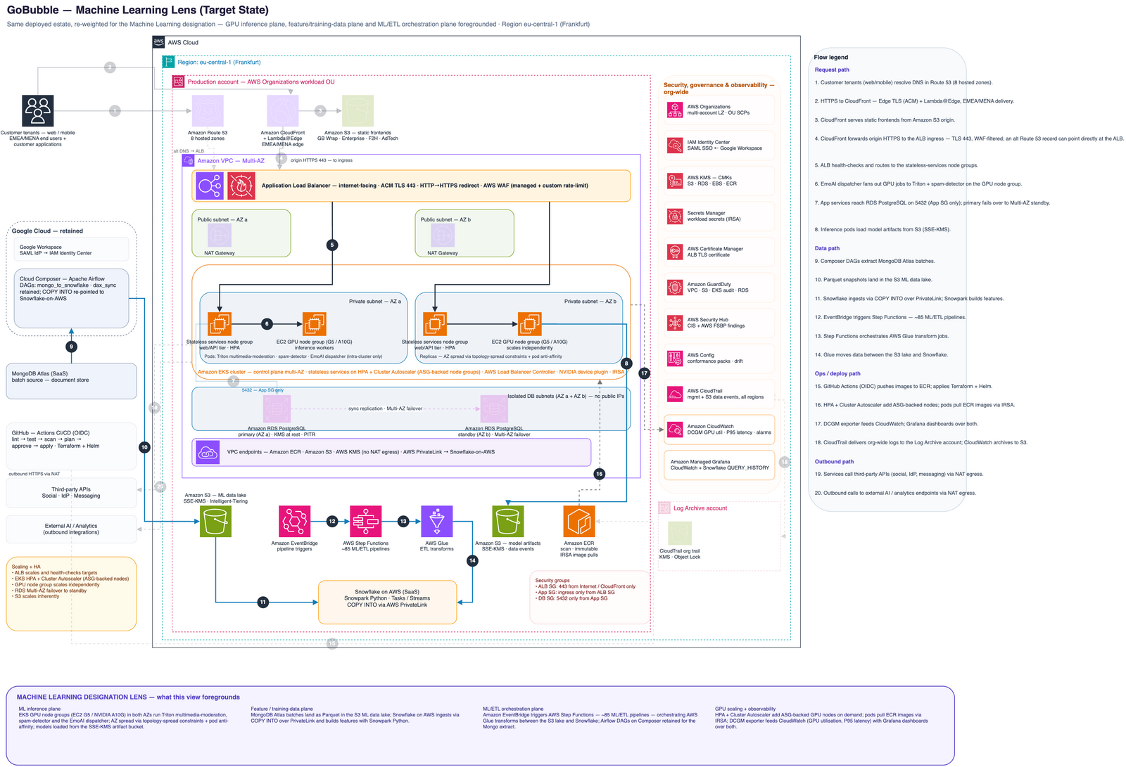 GoBubble — Machine Learning lens on the target state. The deployed eu-central-1 estate re-weighted for the Machine Learning designation: EC2 GPU node groups (G5/A10G) in both AZs running Triton multimedia-moderation, spam-detector and the EmoAI dispatcher; the S3 ML data lake and model-artifact buckets; Snowflake on AWS over PrivateLink with Snowpark feature building; EventBridge, Step Functions and Glue orchestrating ~85 data/ETL pipelines; HPA plus Cluster Autoscaler GPU scaling with DCGM metrics into CloudWatch and Grafana — edge, DNS and org-security rail de-emphasised.