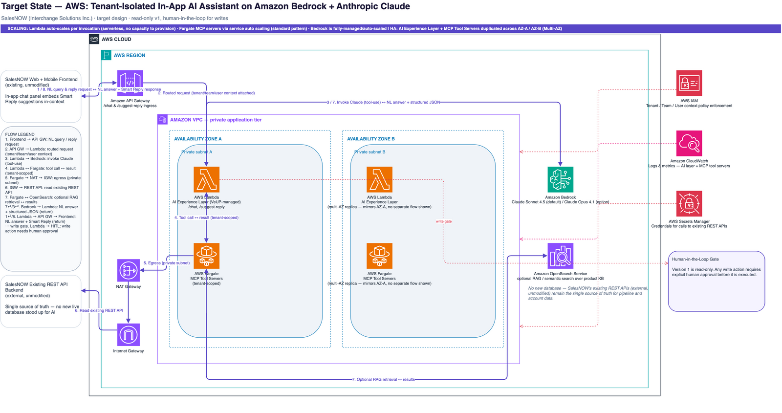 Target state on AWS: a tenant-isolated in-app AI experience layer on Amazon Bedrock with Anthropic Claude (Sonnet 4.5 / Opus 4.1), serving /chat and /suggest-reply endpoints through MCP tool servers over the existing REST APIs, with optional RAG over the product knowledge base via Amazon OpenSearch Service, tenant/team/user context propagation via IAM, and a human-in-the-loop gate for writes.