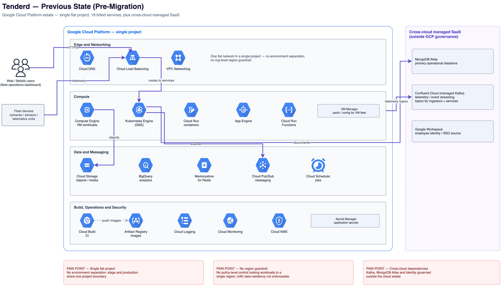 Previous-state architecture: Tenderd's Google Cloud Platform estate — containerized services on Cloud Run and GKE, Compute Engine workloads, Memorystore Redis, PostgreSQL, BigQuery, and Cloud Storage, with managed dependencies on Confluent Kafka, MongoDB Atlas, and Firebase — unable to satisfy the UAE in-country data-residency requirement.