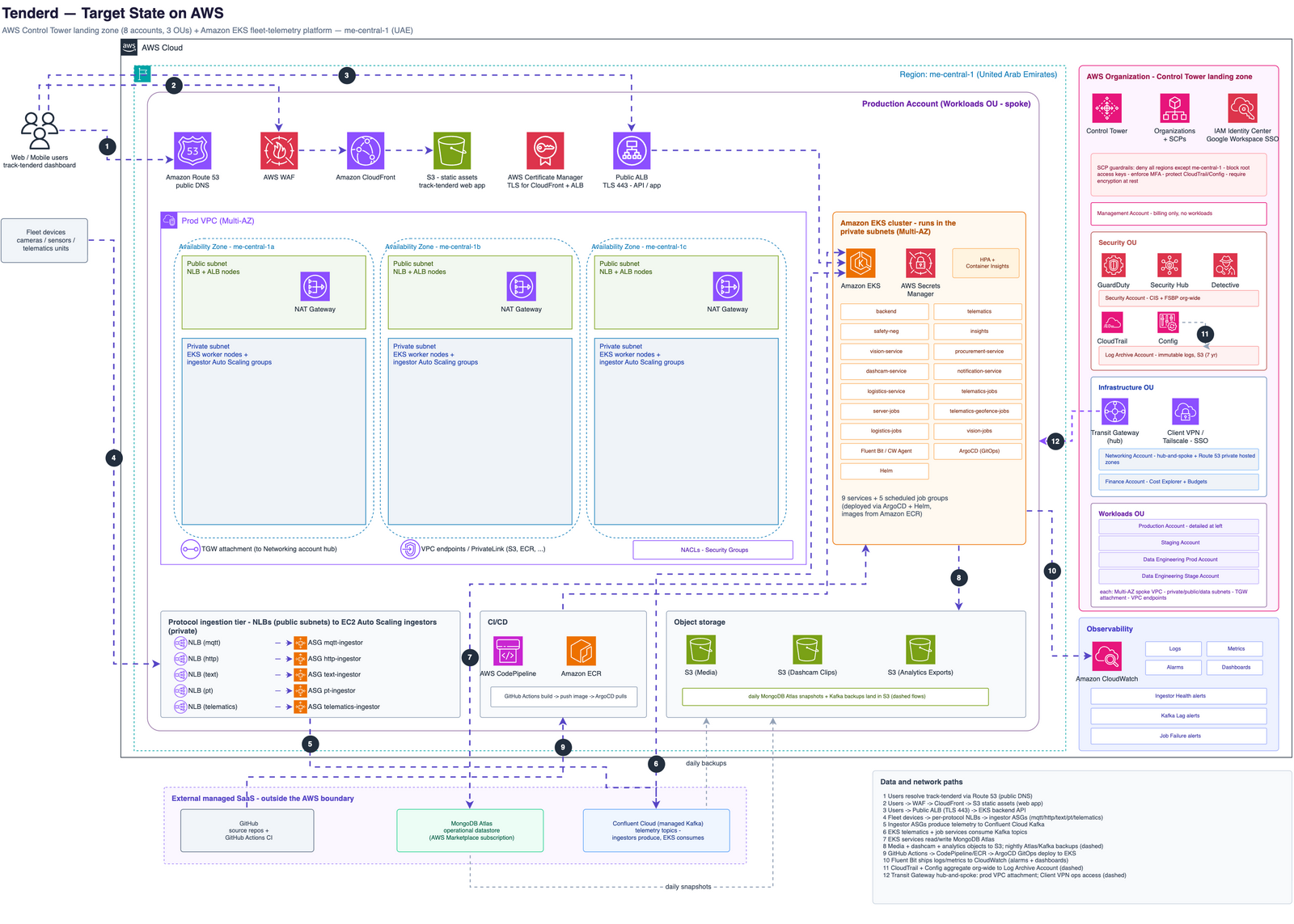 Target-state AWS architecture: an AWS Control Tower multi-account organization in me-central-1 with Security, Infrastructure, and Workloads OUs; region-deny Service Control Policies; Google Workspace federated into IAM Identity Center; a Transit Gateway hub-and-spoke network with multi-AZ spoke VPCs, VPC endpoints, Client VPN, and Route 53 private hosted zones; Amazon EKS workloads; and GuardDuty, Security Hub, Detective, CloudTrail, and Config aggregating into dedicated security and log-archive accounts.